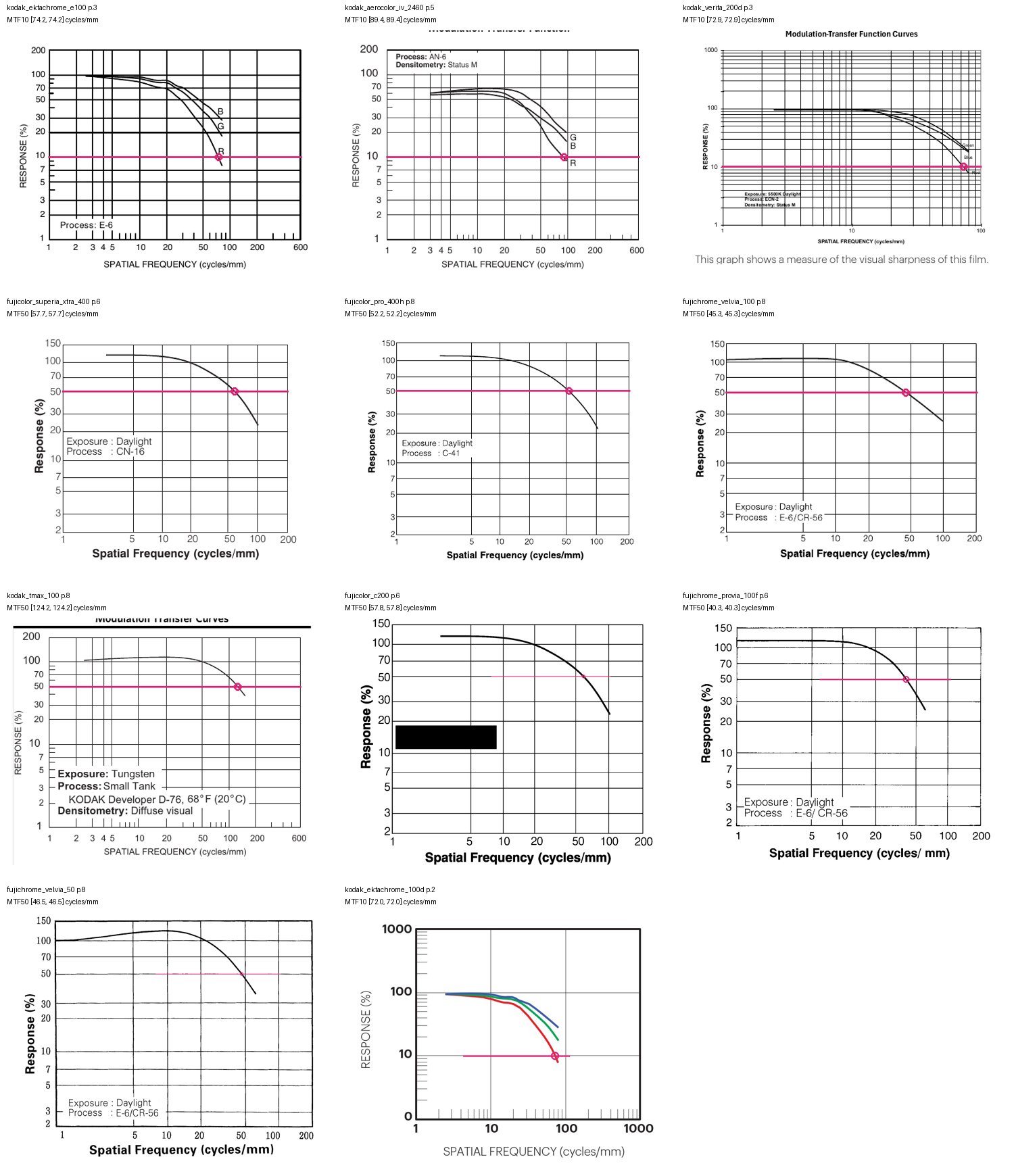 Additional source chart excerpts showing MTF50 readings and visible partial MTF10 crossings