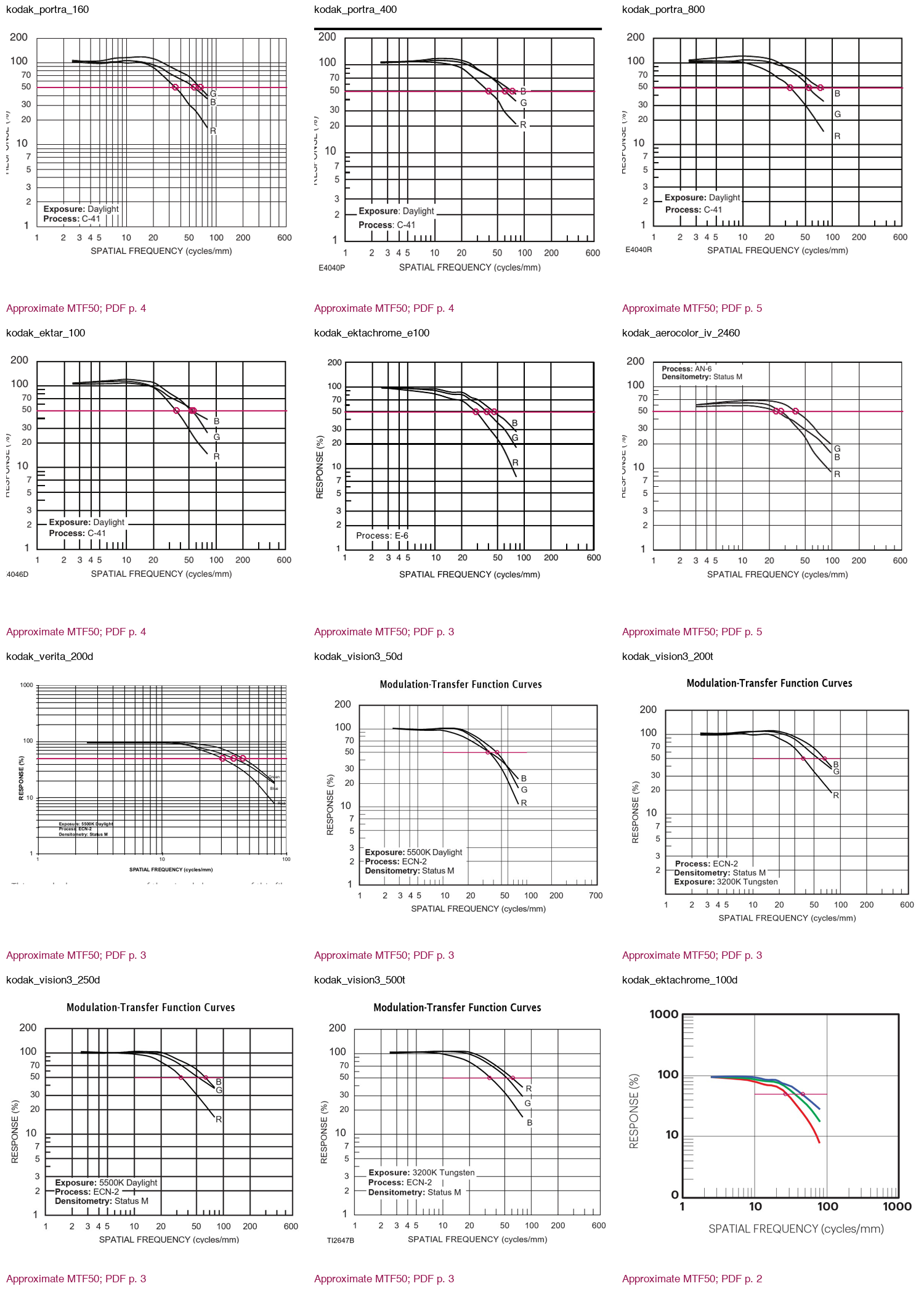 Twelve source MTF chart excerpts with approximate 50 percent threshold readings